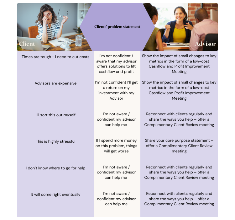 Clients Problem Statement