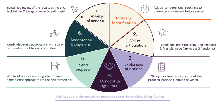 The sales process - rebranded, no title