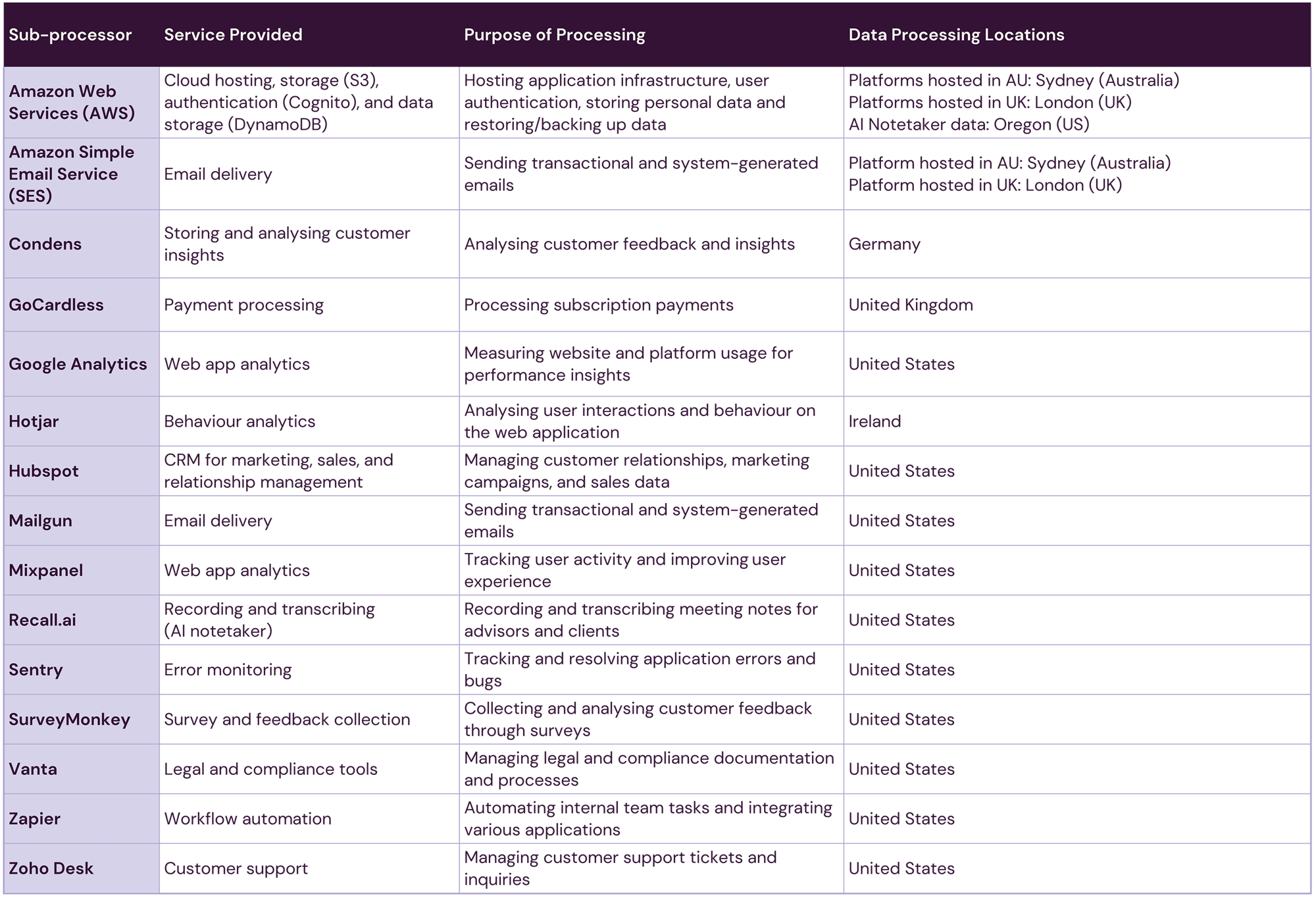 The Gap Data Sub-processors