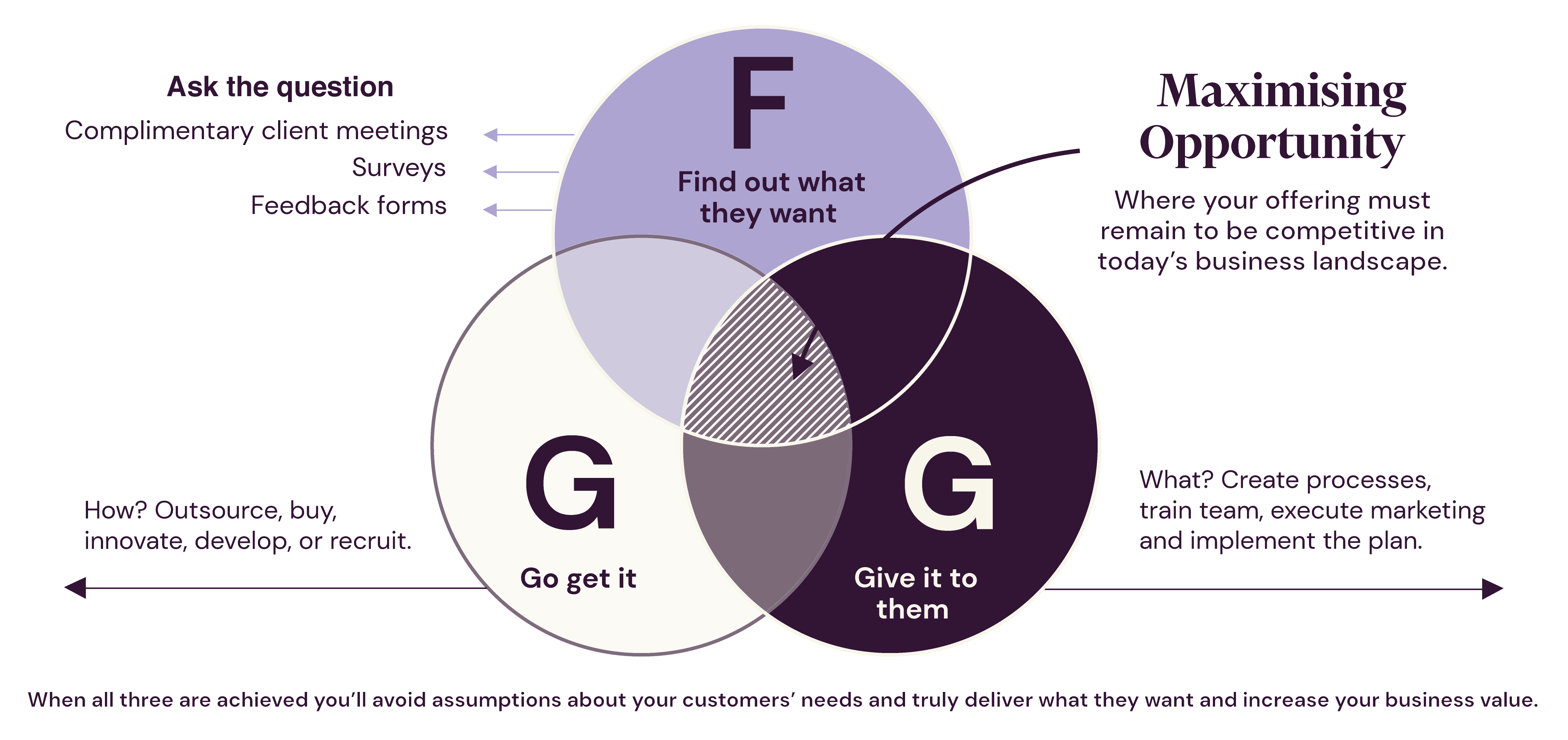 Maximising opportunity so that your offerings remain competitive in today's business climate